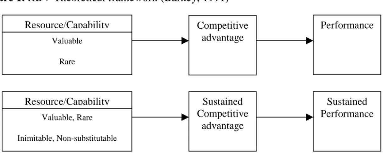 Figure 1. RBV Theoretical framework (Barney, 1991) 