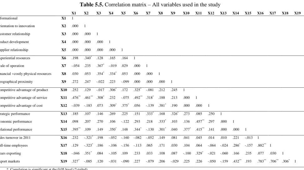 Table 5.5. Correlation matrix – All variables used in the study  X1  X2  X3  X4  X5  X6  X7  X8  X9  X10  X11  X12  X13  X14  X15  X16  X17  X18  X19  Informational  X1  1  Orientation to innovation  X2  .000  1  Customer relationship  X3  .000  .000  1  P