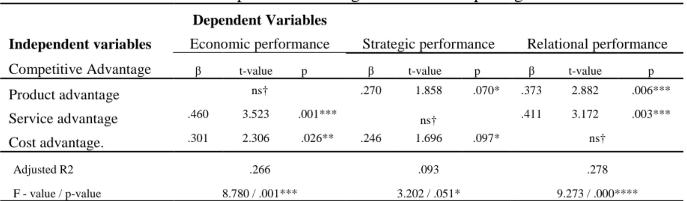 Table 5.8. Competitive advantages: Linear multiple regression 