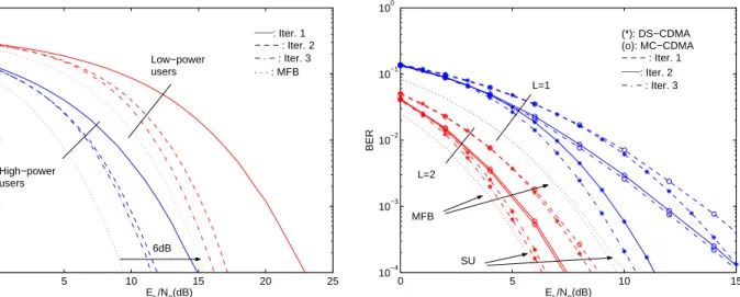 Figure 7. DS-CDMA BER performance with K/2 = 128 low-power users and K/2 = 128 high-power users.