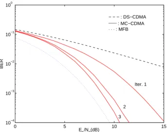 Figure 9. BER performances for a Fourier spreading (with no scrambling), when N = K = 256 and P = 256 spreading codes, with the same assigned power.