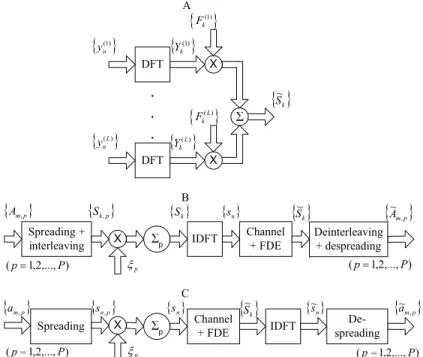 Figure 1. Linear FDE receiver structure with L-branch space diversity (A) and transmission models for MC-CDMA (B) and DS-CDMA (C).