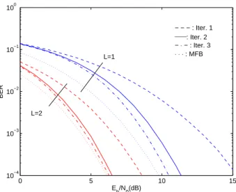 Figure 6. DS-CDMA BER performance when K = 256 (M = 1) and P = 256 users, with the same assigned power.