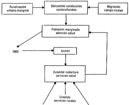 FIGURA  2-Advertencia  de  la  OMS  sobre  la  necesidad  de  extender  la  cobertura  de  los  servicios  de  salud  en  América  Latina