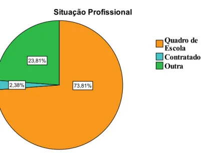 Gráfico 4 – Distribuição do grupo de participantes pela situação profissional. 