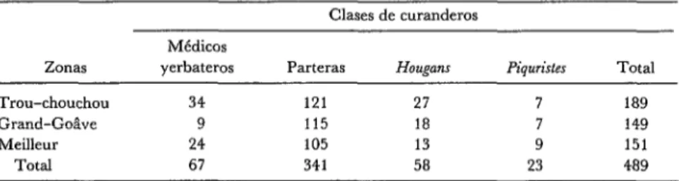 CUADRO  1 -Distribucidn  de  las  diferentes  clases  de  curanderos  en  las  tres  zonas  del  proyecto