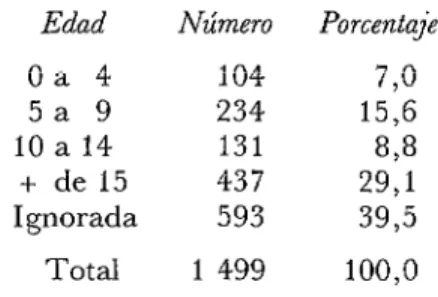 CUADRO  I-Antiestreptolisina  0  en  el  suero  de  945  enfermos  de  faringitis  atendidos  en  la  ciudad  de  México  de  1970  a  1982