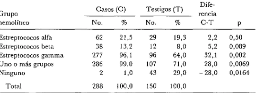 CUADRO  3-Frecuencia  del  promedio  de  los  estreptococos  hemoliticos  alfa,  beta  y  gamma  en  288  casos  de  faringitis  diagnosticados  en  la  ciudad  de  México  de  1980  a  1982  y  en  150  testigos