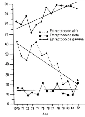 FIGURA  2-Tendencia  de  la  frecuencia  anual  de  estreptococos  hemolíticos  alfa,  beta  y  gamma  en  1 499  casos  de  faringitis  diagnosticados  en  la  ciudad  de  México  de  1970  a  1982