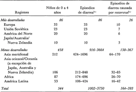 CUADRO  1 -Prevalencía  de  diarreas  y diarrea  por  rotavirus  en  niños  de  0 a 4  años  de  diversas  regiones,  1980.a 
