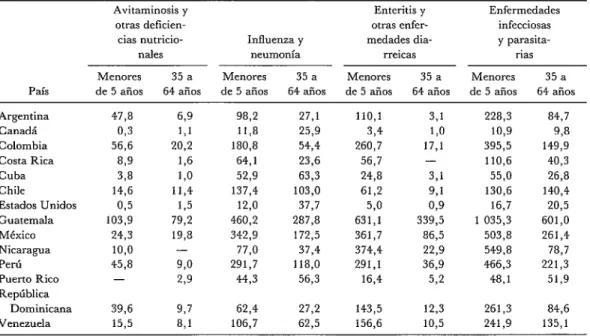 CUADRO  l-Tasas  de  mortalidad  por  100  000  habitantes,  por  algunas  causas  relacionadas  con  la  desnutrición,  en  algunos  países  de  América  alrededor  de  1978