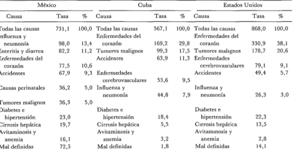 CUADRO  5-Principales  causas  de  defunción  por  orden  de  magnitud,  con  tasas  por  100  000  habi-  tantes  y  porcentaje  del  total  de  causas,  en  tres  países  de  América  alrededor  de  1978