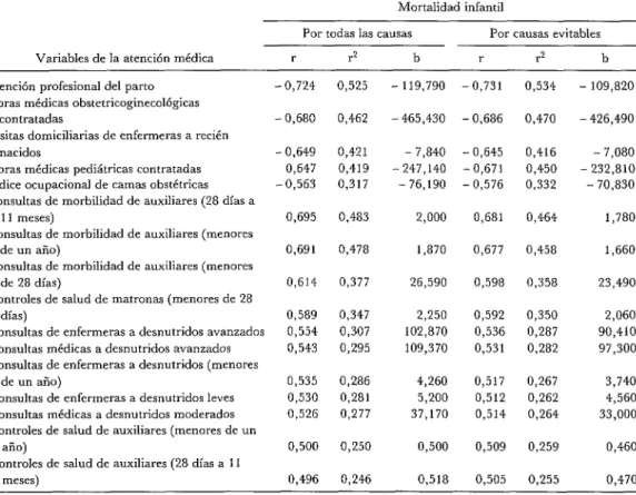 CUADRO  5-Coeficientes  de  correlación  lineal  (r),  de  determinación  (6)  y  de  regresión  (b),  entre  las  variables  de  atención  médica  y  mortalidad  infantil  por  todas  las  causas  y  causas  evitables  en  los  27  servicios  de  salud