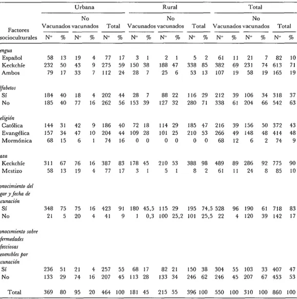 CUADRO  2-Factores  socioculturales  que  influyen  en  la  demanda  de  vacunas  según  la  zona  de  resi-  dencia