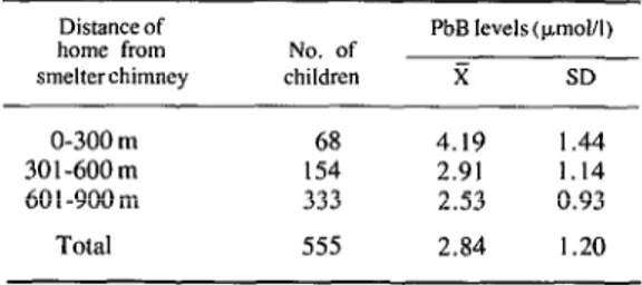 Table  1.  Zinc  protoporphyrin  (ZPP)  levels  found  in  693  study  children  living  at  different  distances  from  the 