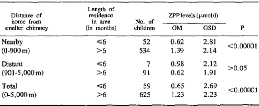 Table  3.  Zinc  protoporpbyrin  (ZPP)  levels  in  the  693  study  children,  by  age  group