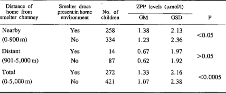 Table  8.  Zinc  protoporphyrin  (ZPP)  levels  among  the  693  study  children,  grouped  according  to  whether  smelter  dross  was  observed  in  the  home  environment
