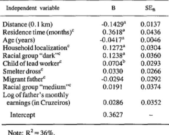 Table  9.  Results  obtained  by  applying  a multiple  regres-  sion  equation  having  IogZPP  (pmol/l)  as  the  dependent  variable  for  645  children  from  Santo  Amaro  City