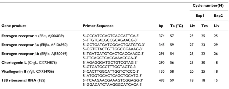 Table 1: Primers used for gene expression analysis by RT-PCR