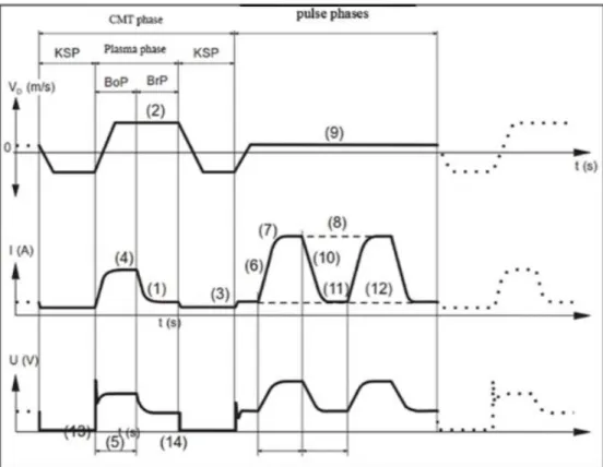 Figure 2.6 – “Wire speed rate, current and voltage curves during a CMT Pulse cycle” (Tapiola, 2017) 