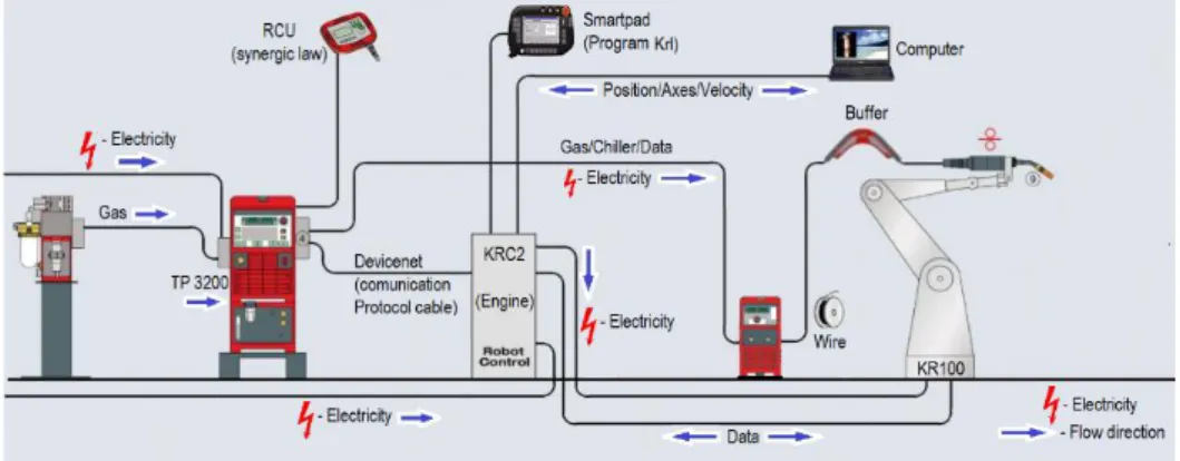 Figure 3.1 - CMT Scheme of all the equipment and flux of data (adapted from Alcaraz, 2015) 