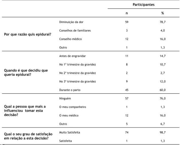 Tabela  3  –  Respostas  às  questões  sobre  a  decisão  de  recorrer  à  técnica  analgésica  epidural,  por  frequência absoluta (n) e relativa (%)
