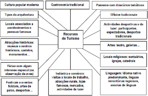 Figura 2: Recursos do turismo 