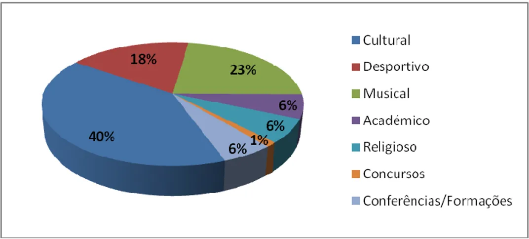 Figura 6: Tipo de eventos frequentados pelos inquiridos    Fonte: Elaboração própria 