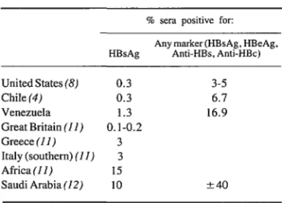 Table  3.  Prevalences  of  HBV  as indicated  by  the  results  of  serologic  studies  in  Venezuela  and  seven  other 