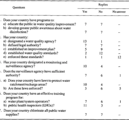 Table  1.  Questions  asked  and  responses  obtained  from  14 of  15 participating  countries’ 