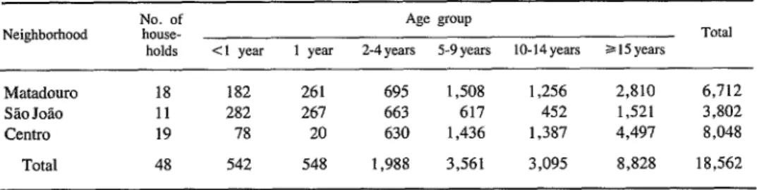 Table  1.  Person-weeks  of  observation  of  study  population  members,  by  neighborhood  and  age  group