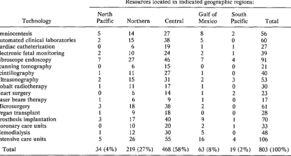 Table  3.  Geographic  distribution,  by  region,  of  the  resources  embodying  the  17 new  technologies  surveyed,  as reported  by  the  survey  respondents