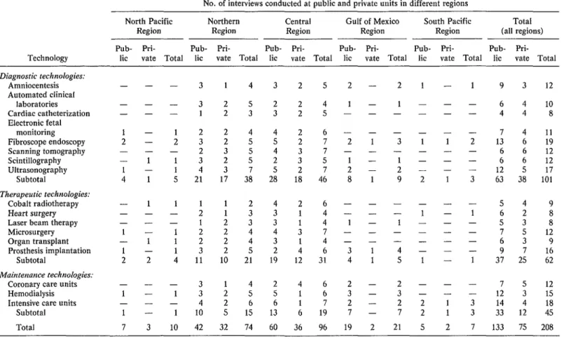 Table  9.  The  numbers  of  interviews  conducted  about  each  of  the  17 study  technologies,  by  type  of  technology,  location  of  the  health  unit,  and  whether  the  health  unit  was public  or  private