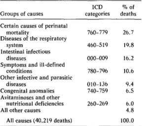 Table  1  shows  that  when  the  recorded  causes  of  death  were  considered  by  major  groups,  the  group  “certain  causes of perinatal  mortality”  (ICD  categories  760-779)  ac-  counted  for  the  largest  share  (26.7%)  of  all  deaths,  the  