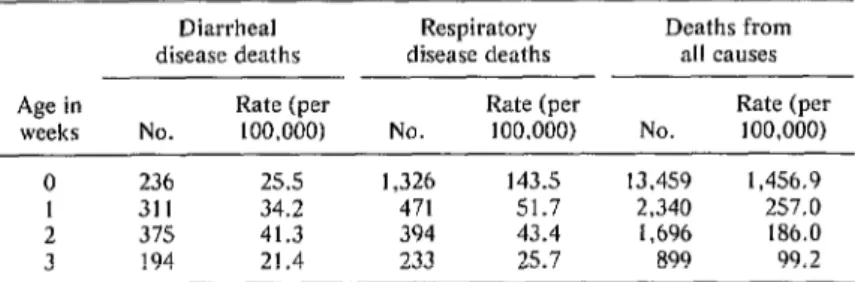 Figure  1.  Distribution  by  age  (in  full  months)  of  39,961  infants  dying  from  diarrhea1  and  respiratory  diseases  in  the  state  of  Rio  Grande  do  Sul,  1974-1978