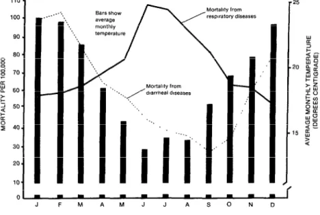 Figure  2.  The  monthly  distribution  of  40,219  infant  deaths  due  to  diarrhea1  and  respiratory  diseases and  monthly  variations  in  the  average  air  temperature  in  the 