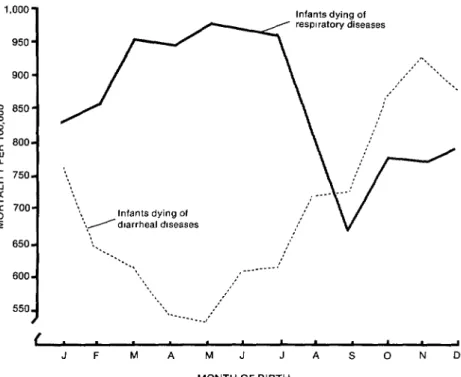 Figure  3 shows  the  variations  in  the  risk  of  death  from  diarrhea1  and  respiratory  diseases  by  month-of-birth  cohorts