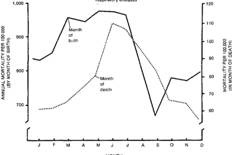 Figure  5.  Distribution  by  birth-month  and  month  of  death  of  7,948  infants  dying  of  respiratory  diseases in  the  state  of  Rio  Grande  do  Sul,  1974-1978