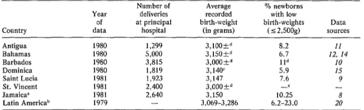 Table  2.  Average  birth-weights  and  the  incidence  of  low  birth-weights  among  infants  born  at  the  principal  hospital  in  each  of  the  six  countries  studied