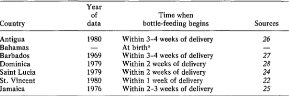 Table  4.  Average  times  at  which  bottle-feeding  begins,  as reported  by  a variety  of  sources,  in  the  six  countries  and  Jamaica