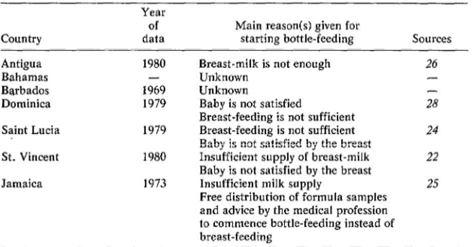 Table  6.  Principal  reasons  given  by  mothers  in  the  six  study  countries  and  Jamaica  for  initiating  bottle-feeding, 