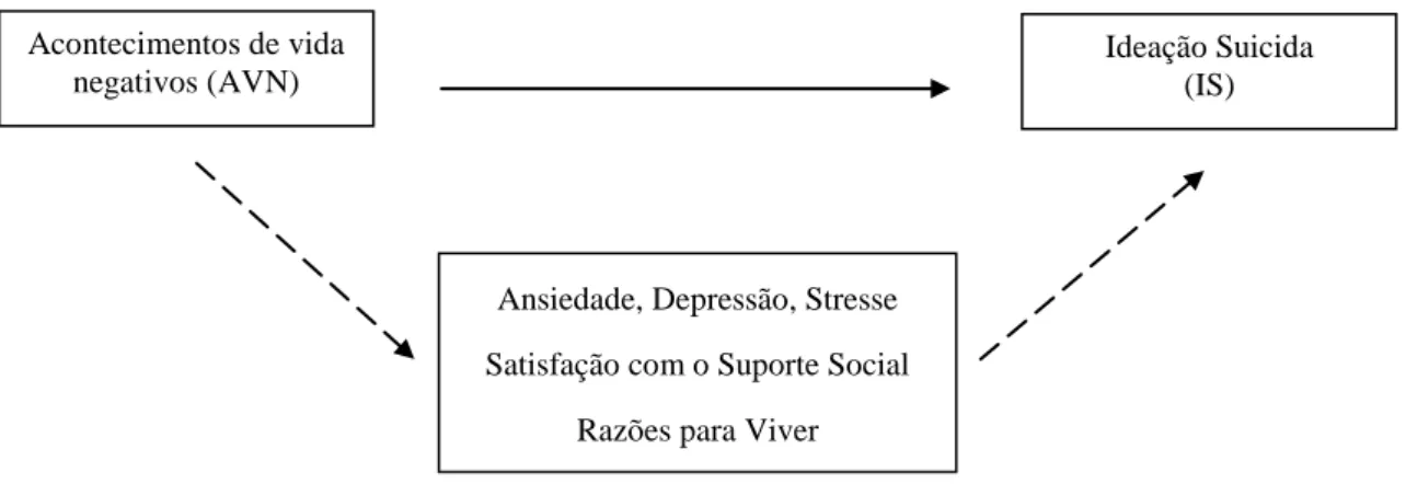 Figura  3.  Esquema  genérico  do  modelo  de  mediação  em  estudo:  relação  entre  os  AVN  e  a  Ideação  suicida, mediada pelos fatores de risco e de proteção.