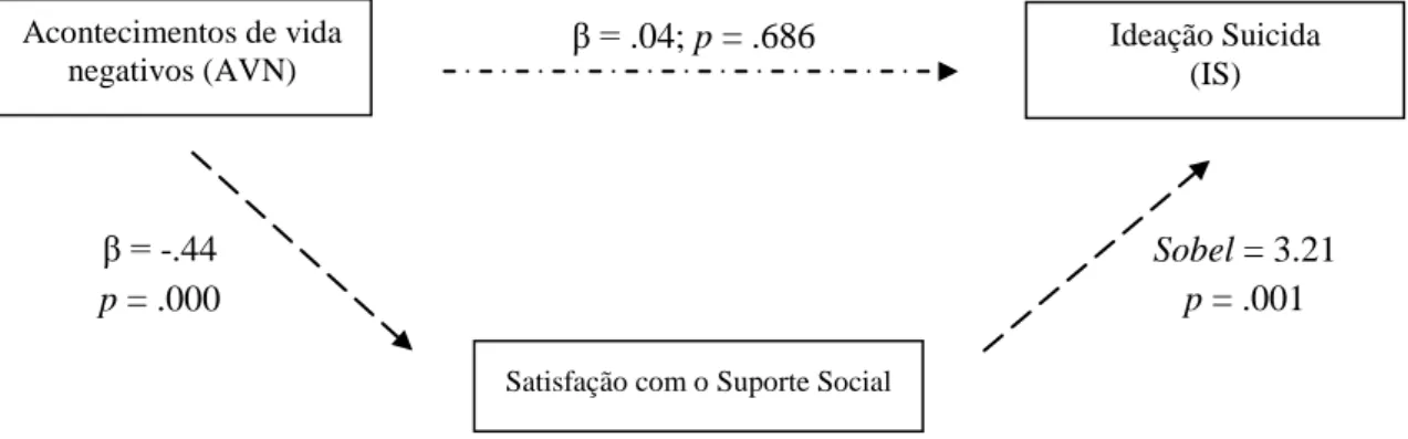 Figura  5.  Modelo  de  Mediação  relativamente  ao  efeito  da  Satisfação  com  o  Suporte  Social  na  relação  entre os Acontecimentos de Vida Negativos e a Ideação Suicida 