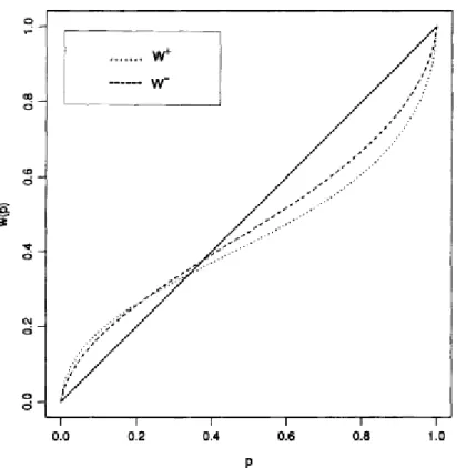 Figura 2: Função Ponderação para ganhos (W+) e Perdas (W-)  Fonte: Tversky e Kahneman (1992) 