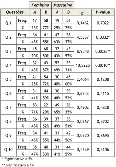 Tabela 4: Diferenças entre géneros (Amostra Total) 