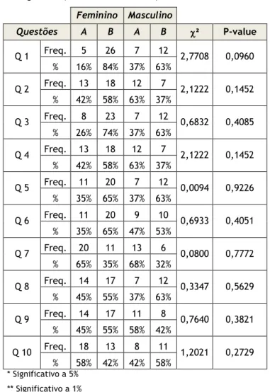 Tabela 6: Diferenças entre géneros (Estudantes Finalistas)  Feminino  Masculino  Questões  A  B  A  B  ² P-value  Q 1  Freq