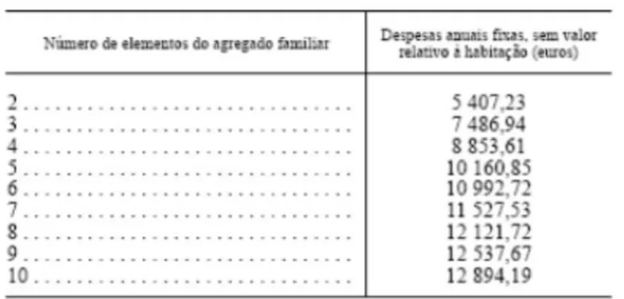 Tabela 2:  Despesas  anuais  fixas,  sem valor  relativo  à habitação  (euros)  segundo  o  número  de  elementos  do  agregado  familiar