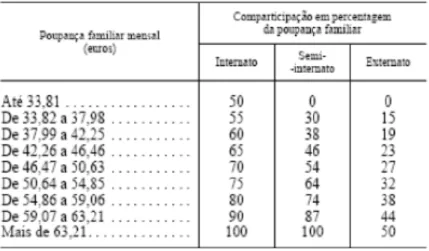 Tabela 3: Comparticipação em percentagem de acordo com a poupança  familiar mensal. (Portaria 1315/2009 de 21 de Outubro) 