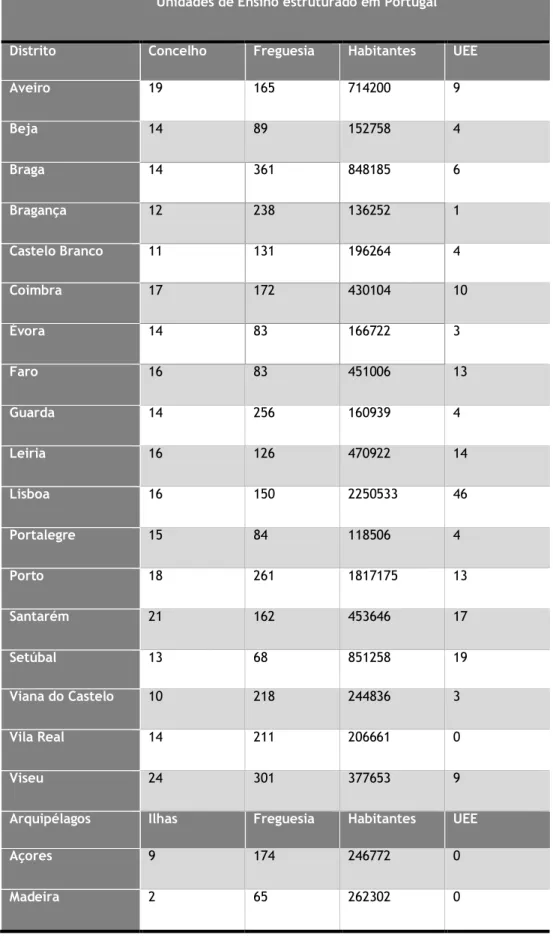 Tabela 10: Unidades de Ensino Estruturado em Portugal. UEE por distrito tendo em conta  o número de concelhos, freguesias e habitantes por cada distrito