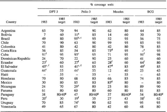 Table  1.  Latin  American  coverage:  Reported  1983 coverage  of  children  under  one  year  old  with  three  DPT,  three  polio,  measles,  and  BCG  vaccinations,  and  1985 vaccination  coverage  targets  established  at  a meeting 